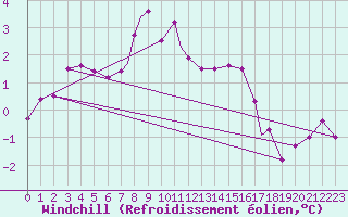 Courbe du refroidissement olien pour Waddington