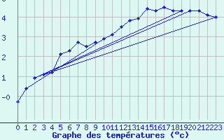 Courbe de tempratures pour Mont-Aigoual (30)