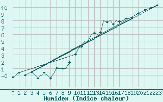 Courbe de l'humidex pour Coningsby Royal Air Force Base