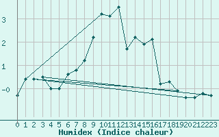 Courbe de l'humidex pour Narva