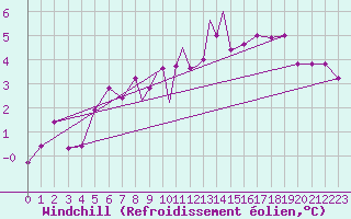 Courbe du refroidissement olien pour Odiham