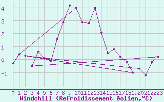 Courbe du refroidissement olien pour Olands Norra Udde