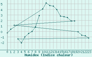 Courbe de l'humidex pour Tirgu Secuesc