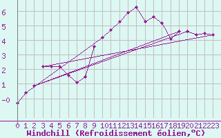 Courbe du refroidissement olien pour Besanon (25)