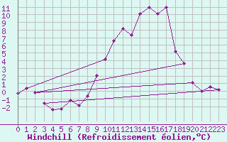 Courbe du refroidissement olien pour Sallanches (74)