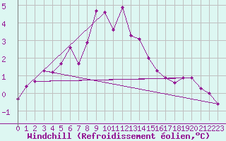 Courbe du refroidissement olien pour Recoubeau (26)