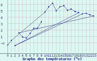 Courbe de tempratures pour Nyon-Changins (Sw)