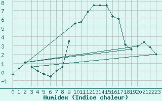 Courbe de l'humidex pour Shobdon