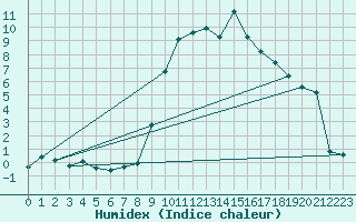 Courbe de l'humidex pour Selonnet (04)