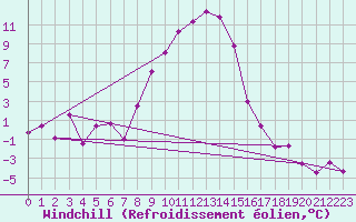 Courbe du refroidissement olien pour Tirgu Secuesc