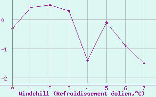 Courbe du refroidissement olien pour Weissfluhjoch