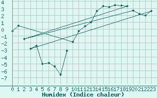 Courbe de l'humidex pour Sunne
