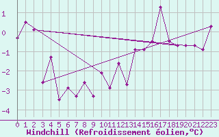 Courbe du refroidissement olien pour Neuchatel (Sw)
