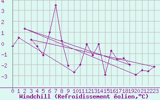 Courbe du refroidissement olien pour Selbu