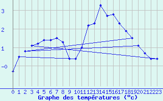 Courbe de tempratures pour Liefrange (Lu)