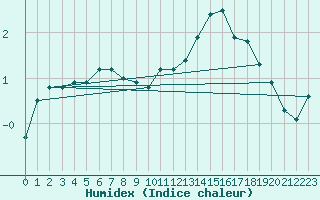 Courbe de l'humidex pour Renwez (08)