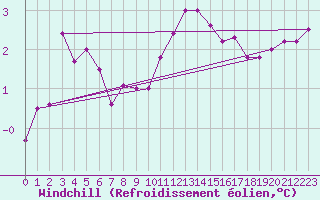 Courbe du refroidissement olien pour Metz (57)