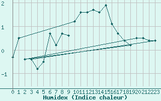 Courbe de l'humidex pour Bernina