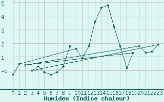 Courbe de l'humidex pour Grimsel Hospiz