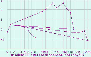 Courbe du refroidissement olien pour Bielsa