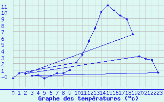 Courbe de tempratures pour Aoste (It)