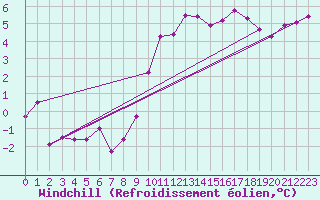 Courbe du refroidissement olien pour Herstmonceux (UK)