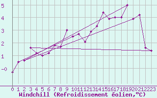 Courbe du refroidissement olien pour Cairnwell