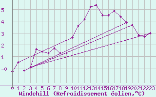 Courbe du refroidissement olien pour Saint-Sorlin-en-Valloire (26)