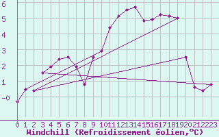 Courbe du refroidissement olien pour Bourges (18)