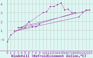 Courbe du refroidissement olien pour Bruxelles (Be)