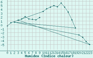 Courbe de l'humidex pour Altnaharra