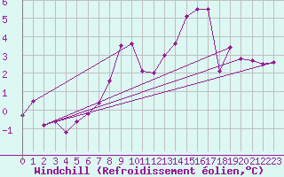 Courbe du refroidissement olien pour Berlin-Tempelhof