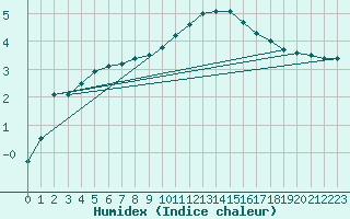 Courbe de l'humidex pour Camborne