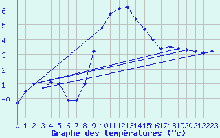 Courbe de tempratures pour Andau