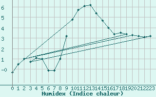 Courbe de l'humidex pour Andau