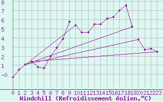 Courbe du refroidissement olien pour Soltau
