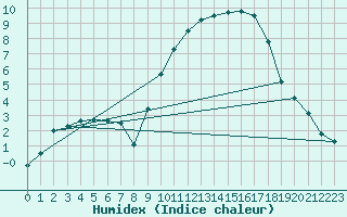 Courbe de l'humidex pour Beaumont (37)