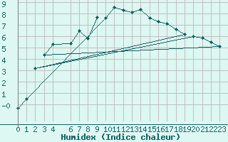 Courbe de l'humidex pour Vardo