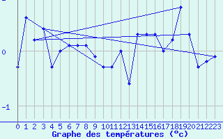 Courbe de tempratures pour Guetsch