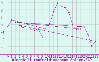 Courbe du refroidissement olien pour Wittering