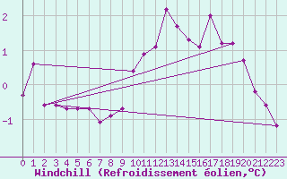 Courbe du refroidissement olien pour Voorschoten