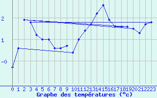 Courbe de tempratures pour Troyes (10)