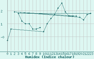 Courbe de l'humidex pour Troyes (10)