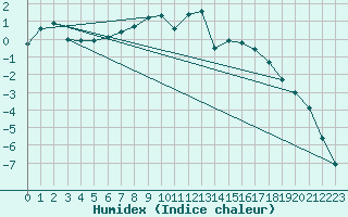 Courbe de l'humidex pour Hameenlinna Katinen