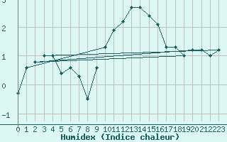 Courbe de l'humidex pour Bedford
