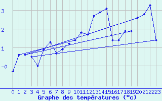 Courbe de tempratures pour Marsens