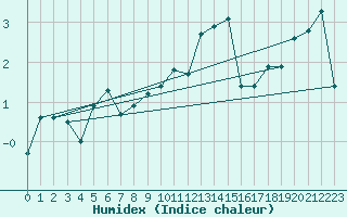 Courbe de l'humidex pour Marsens