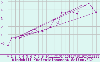 Courbe du refroidissement olien pour Munte (Be)