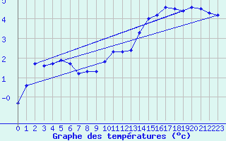 Courbe de tempratures pour La Lande-sur-Eure (61)