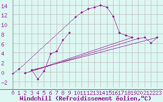 Courbe du refroidissement olien pour Gottfrieding